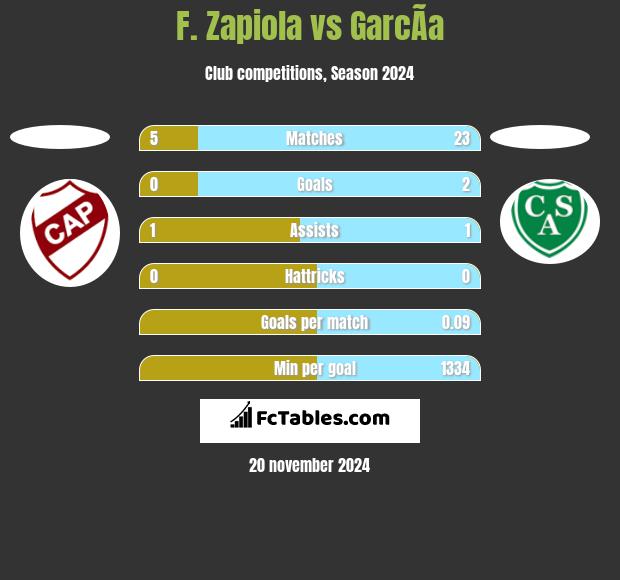 F. Zapiola vs GarcÃ­a h2h player stats