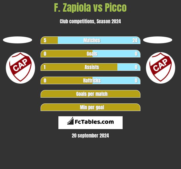 F. Zapiola vs Picco h2h player stats