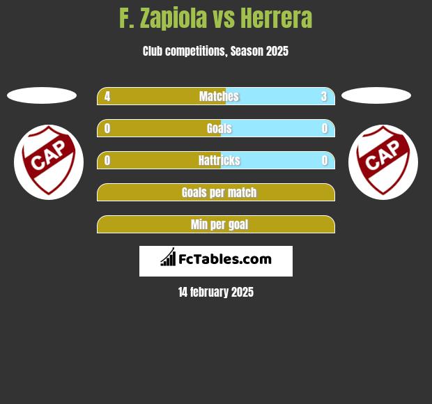 F. Zapiola vs Herrera h2h player stats