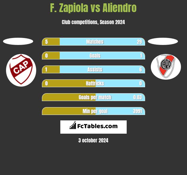 F. Zapiola vs Aliendro h2h player stats