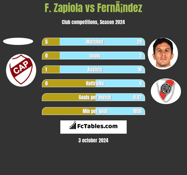 F. Zapiola vs FernÃ¡ndez h2h player stats