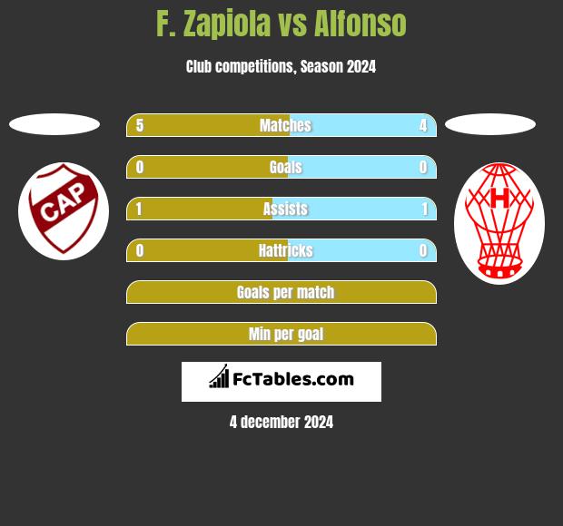 F. Zapiola vs Alfonso h2h player stats