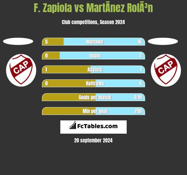 F. Zapiola vs MartÃ­nez RolÃ³n h2h player stats