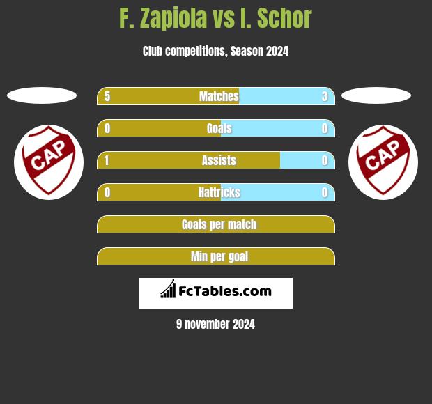 F. Zapiola vs I. Schor h2h player stats