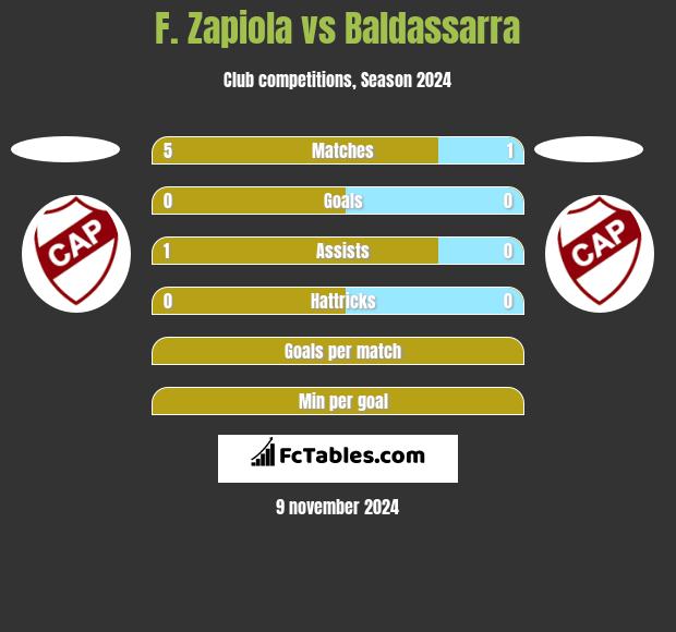 F. Zapiola vs Baldassarra h2h player stats