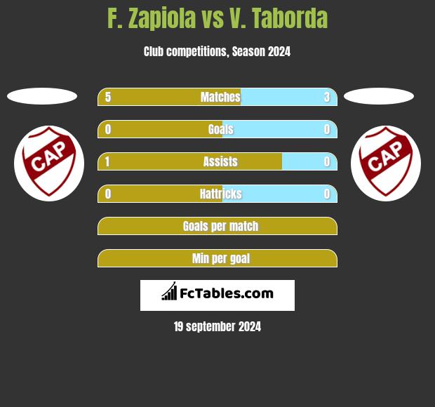 F. Zapiola vs V. Taborda h2h player stats