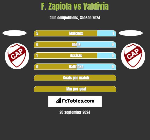 F. Zapiola vs Valdivia h2h player stats