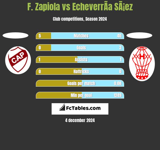 F. Zapiola vs EcheverrÃ­a SÃ¡ez h2h player stats