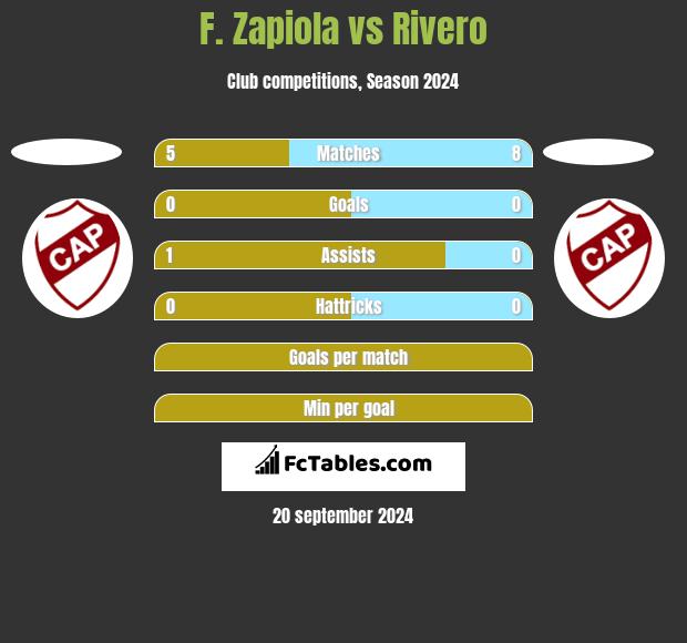 F. Zapiola vs Rivero h2h player stats