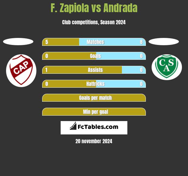 F. Zapiola vs Andrada h2h player stats