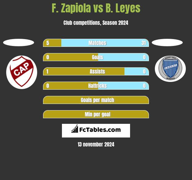 F. Zapiola vs B. Leyes h2h player stats