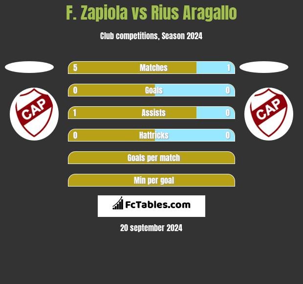 F. Zapiola vs Rius Aragallo h2h player stats