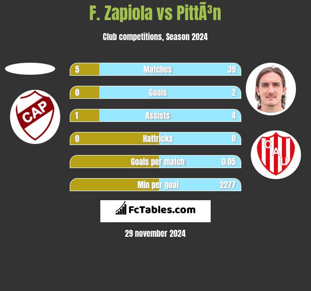 F. Zapiola vs PittÃ³n h2h player stats