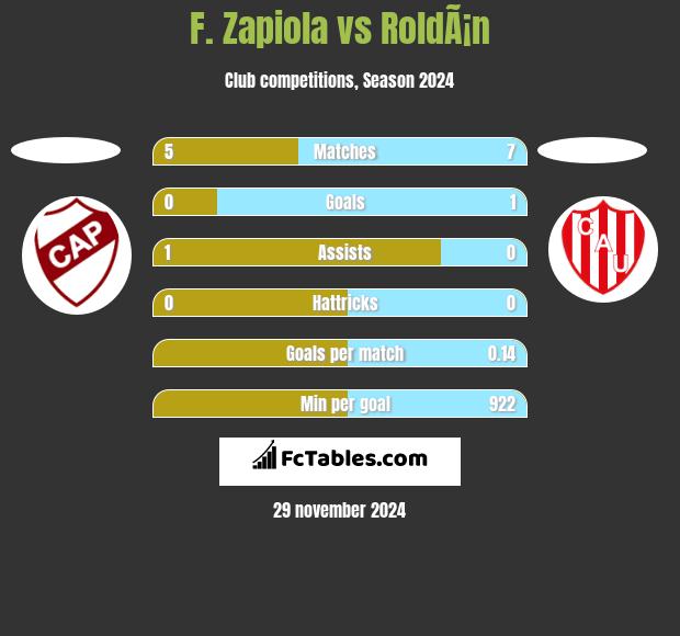 F. Zapiola vs RoldÃ¡n h2h player stats