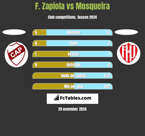 F. Zapiola vs Mosqueira h2h player stats