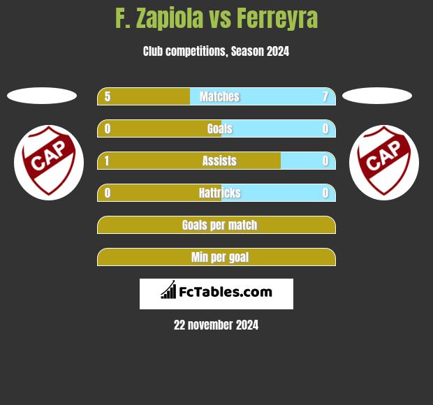 F. Zapiola vs Ferreyra h2h player stats