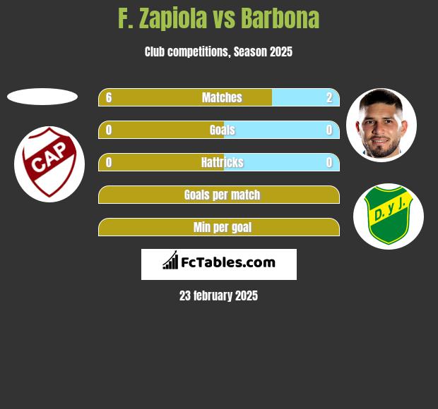 F. Zapiola vs Barbona h2h player stats