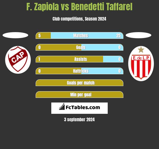 F. Zapiola vs Benedetti Taffarel h2h player stats