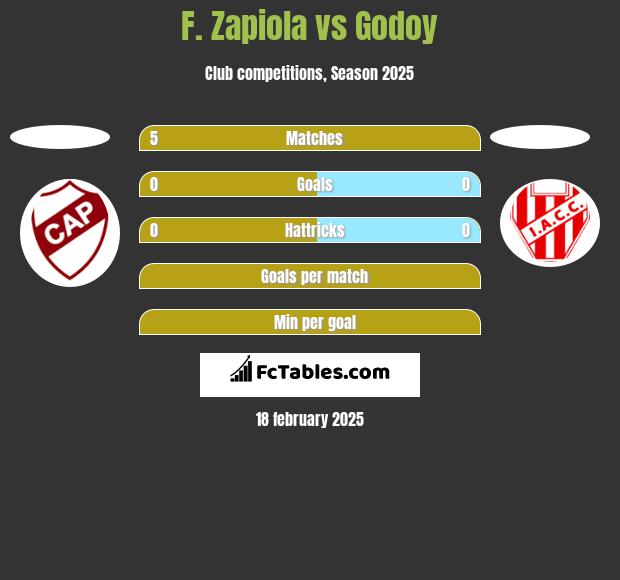 F. Zapiola vs Godoy h2h player stats