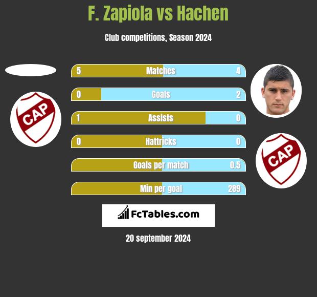 F. Zapiola vs Hachen h2h player stats