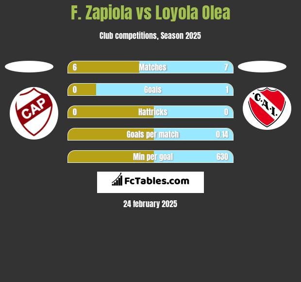 F. Zapiola vs Loyola Olea h2h player stats