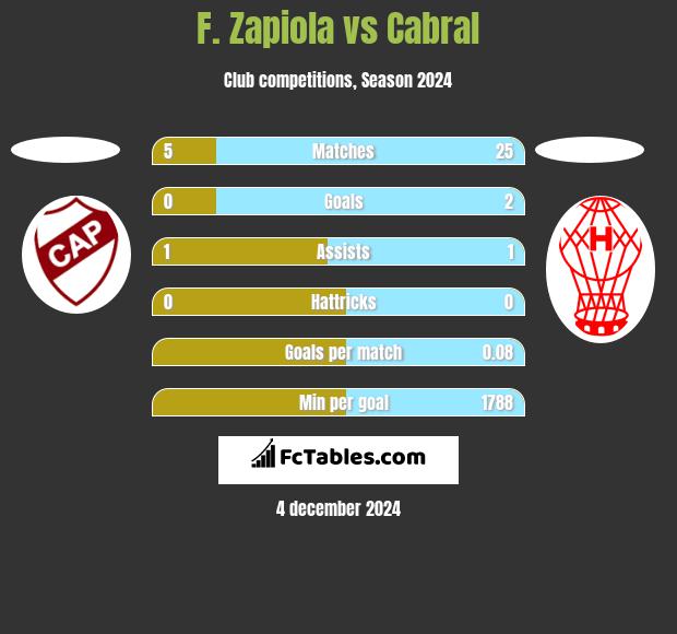 F. Zapiola vs Cabral h2h player stats