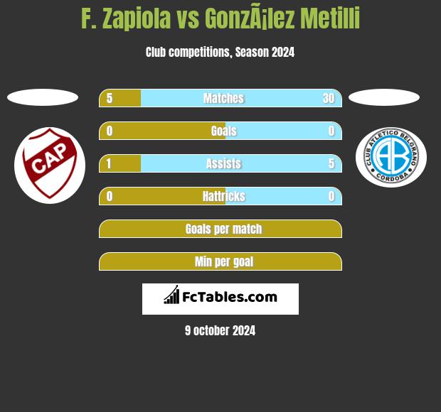 F. Zapiola vs GonzÃ¡lez Metilli h2h player stats