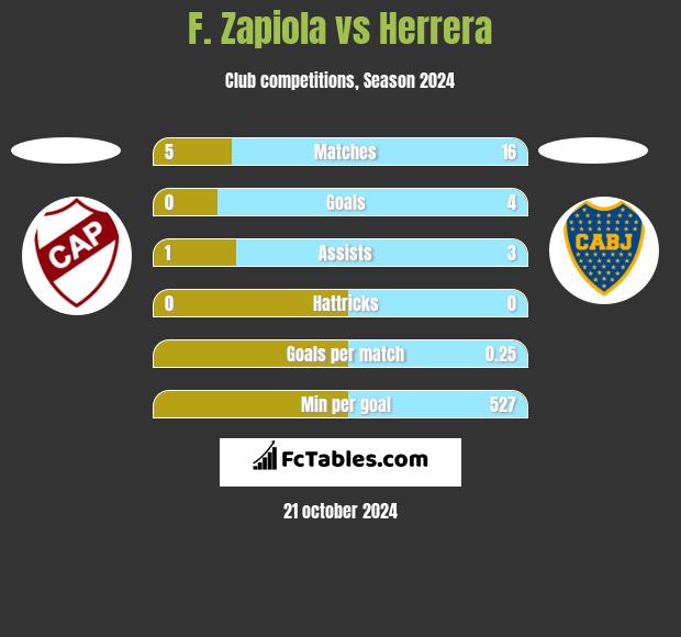 F. Zapiola vs Herrera h2h player stats