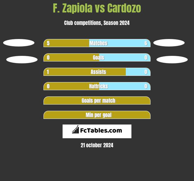 F. Zapiola vs Cardozo h2h player stats