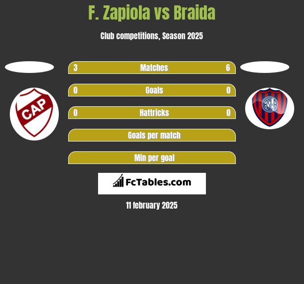 F. Zapiola vs Braida h2h player stats