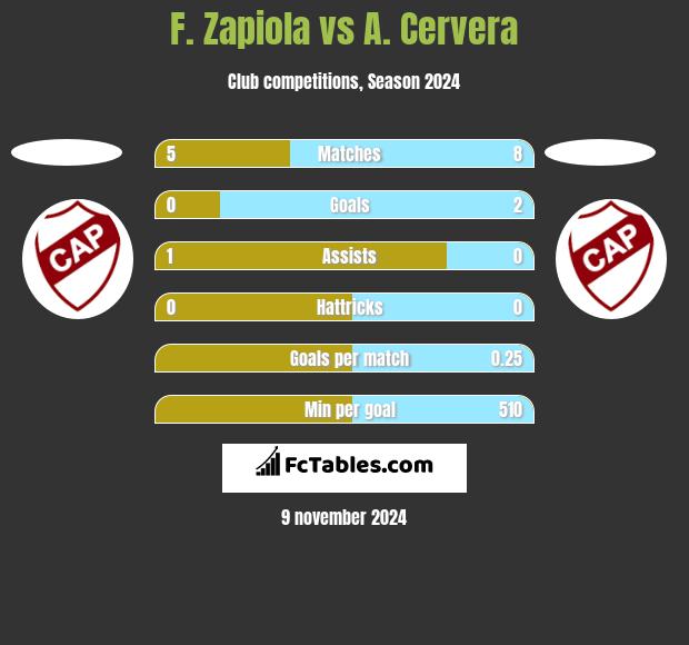 F. Zapiola vs A. Cervera h2h player stats