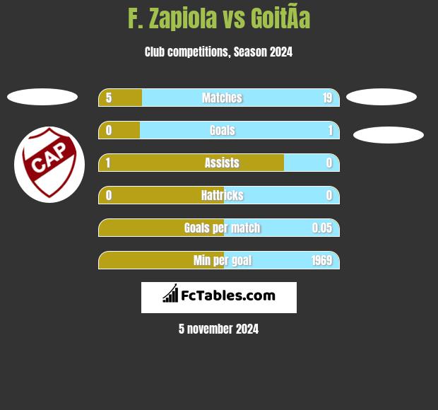 F. Zapiola vs GoitÃ­a h2h player stats