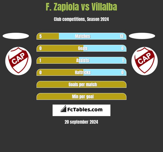 F. Zapiola vs Villalba h2h player stats