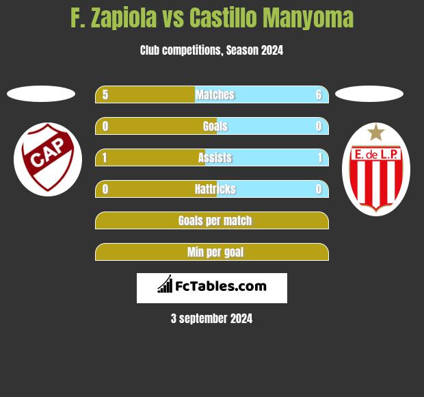 F. Zapiola vs Castillo Manyoma h2h player stats