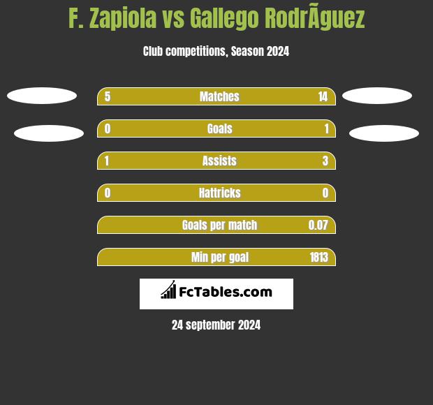 F. Zapiola vs Gallego RodrÃ­guez h2h player stats