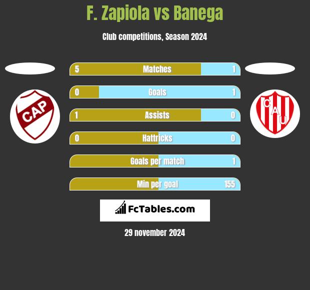 F. Zapiola vs Banega h2h player stats