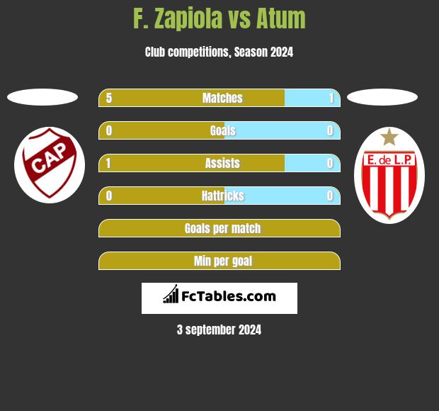 F. Zapiola vs Atum h2h player stats