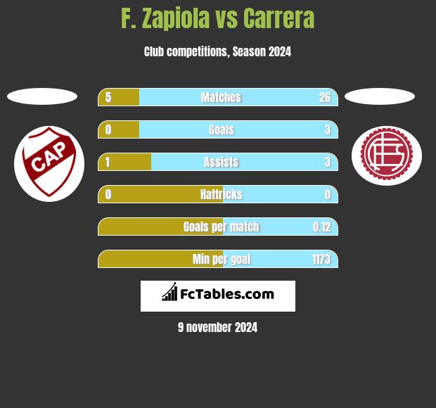 F. Zapiola vs Carrera h2h player stats