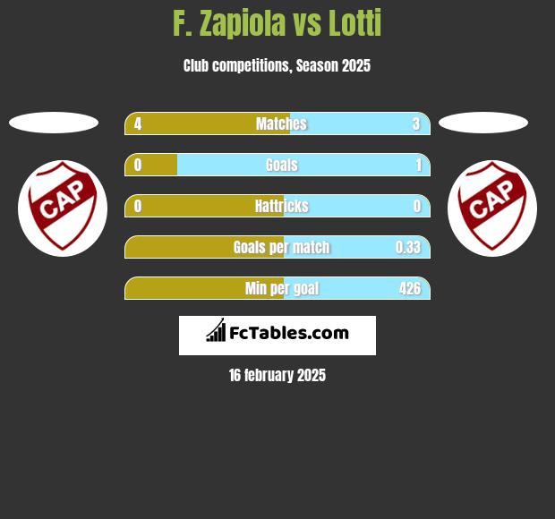 F. Zapiola vs Lotti h2h player stats