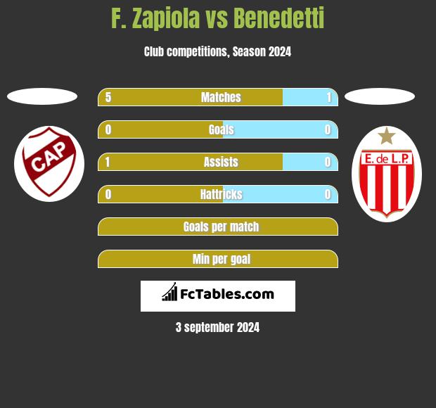 F. Zapiola vs Benedetti h2h player stats