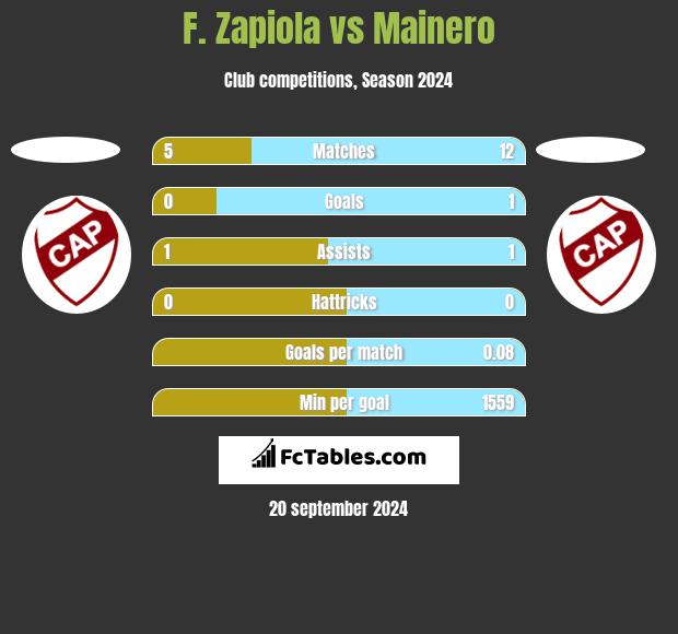 F. Zapiola vs Mainero h2h player stats