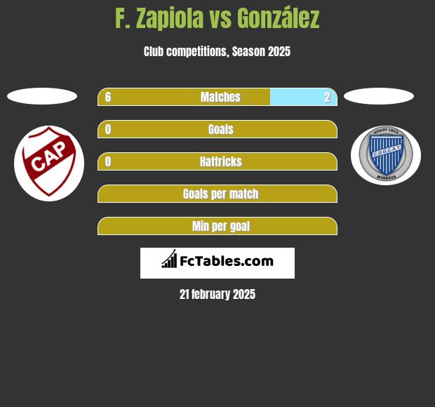 F. Zapiola vs González h2h player stats