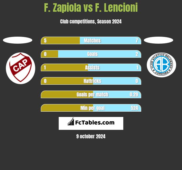 F. Zapiola vs F. Lencioni h2h player stats