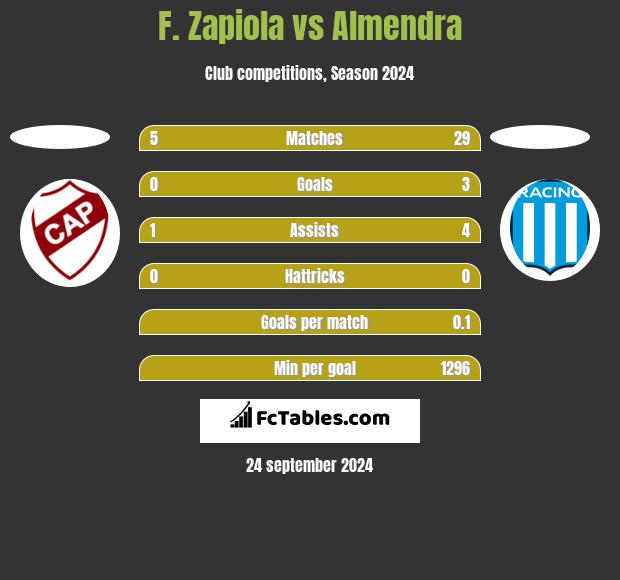 F. Zapiola vs Almendra h2h player stats