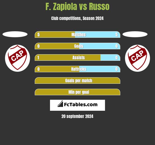 F. Zapiola vs Russo h2h player stats