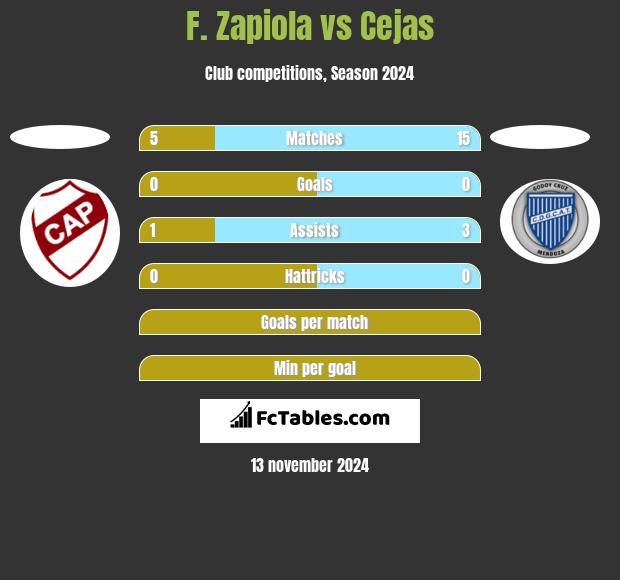 F. Zapiola vs Cejas h2h player stats