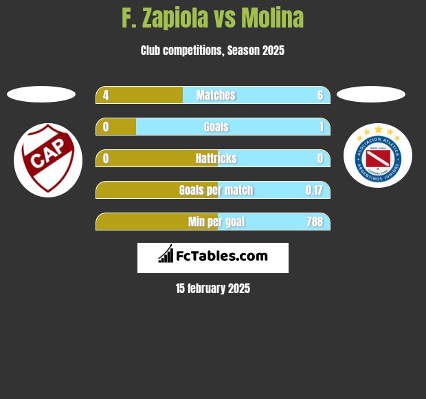 F. Zapiola vs Molina h2h player stats