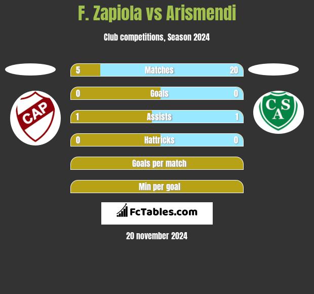 F. Zapiola vs Arismendi h2h player stats