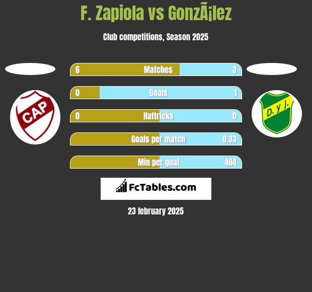 F. Zapiola vs GonzÃ¡lez h2h player stats