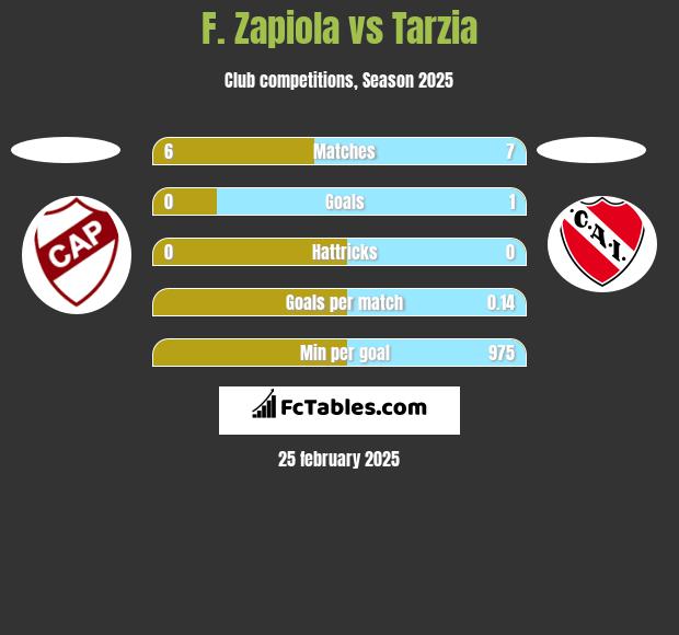 F. Zapiola vs Tarzia h2h player stats